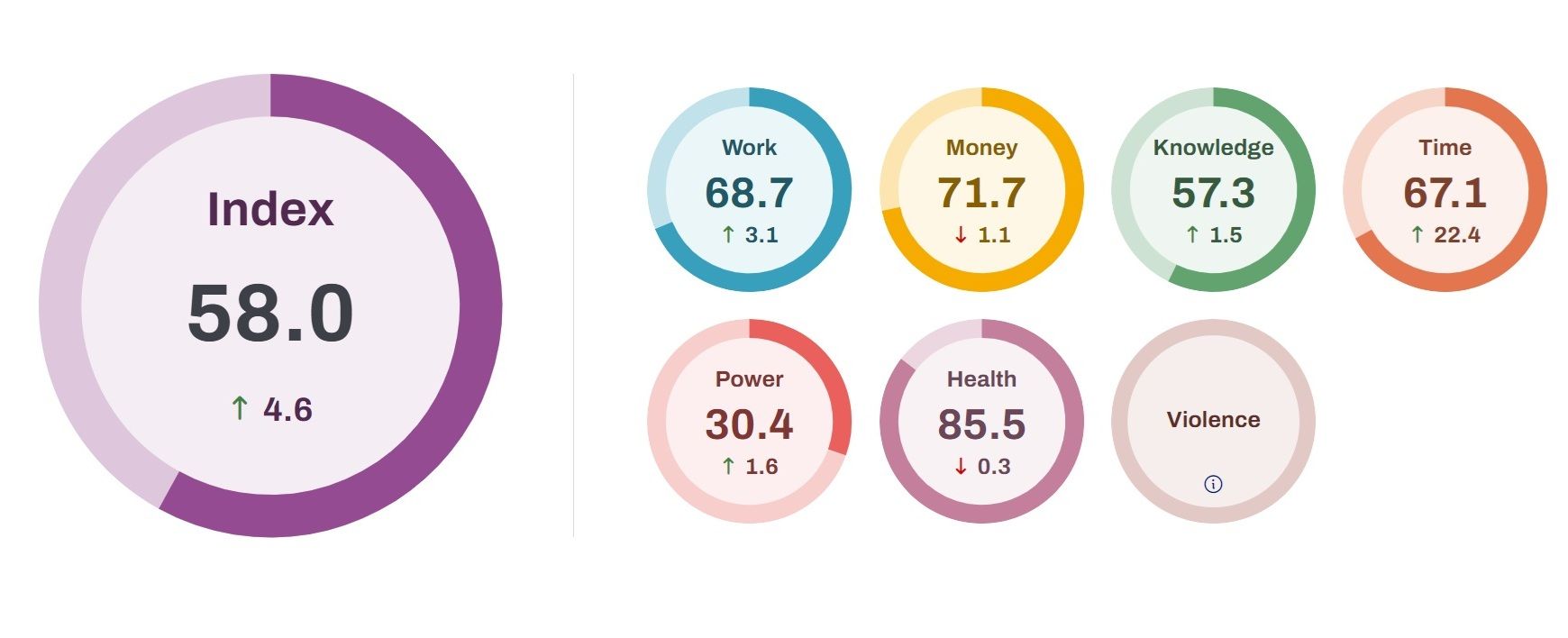 EIGE statistics chart